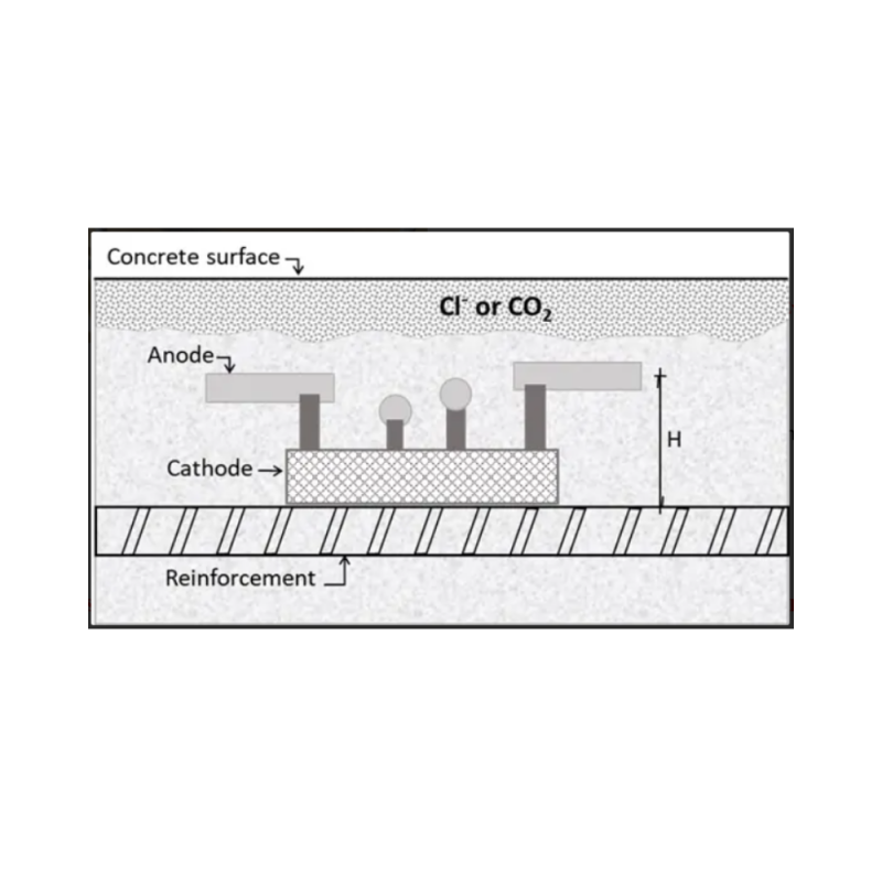 Thiết bị giám sát ăn mòn cốt thép trong bê tông